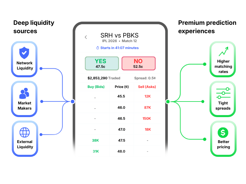 IQEX hero — a phone displaying a prediction-market order book for SRH vs PBKS, flanked by IQEX's deep liquidity sources (network liquidity, market makers, external liquidity) and the premium experiences they enable (higher matching rates, tight spreads, better pricing)